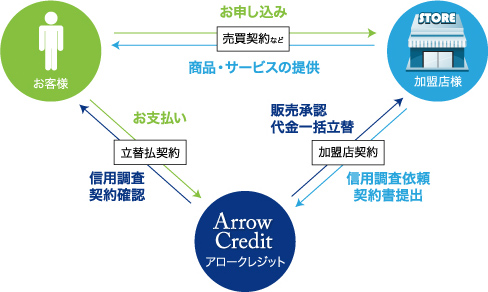 アロークレジットとは What's Arrow Credit